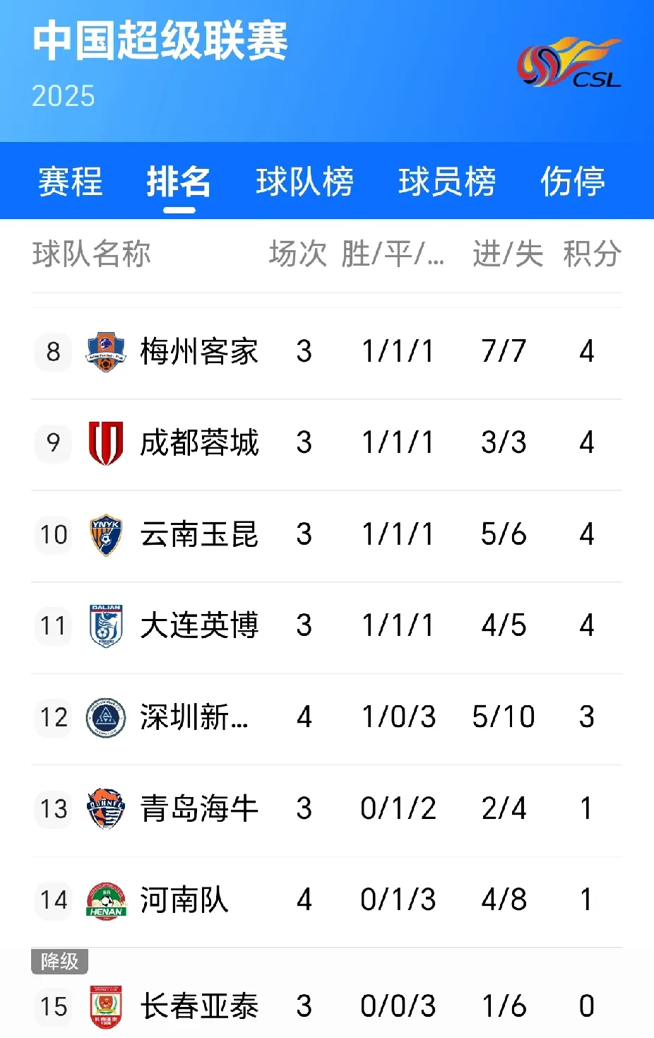 长春亚泰主场力克对手,积分榜排名稍有提升的简单介绍 长春亚泰主场力克对手,积分榜排名稍有提升的简单介绍