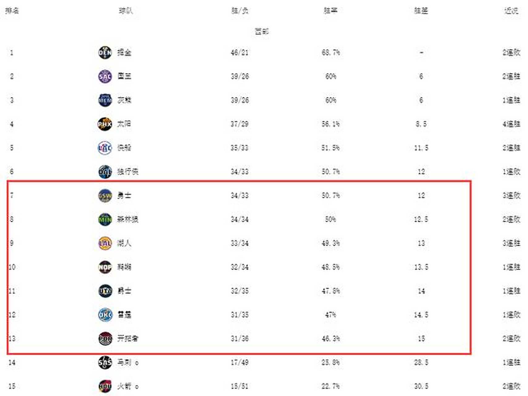 od体育网站入口-包含开拓者力克森林狼，稳住排名取得胜利的词条