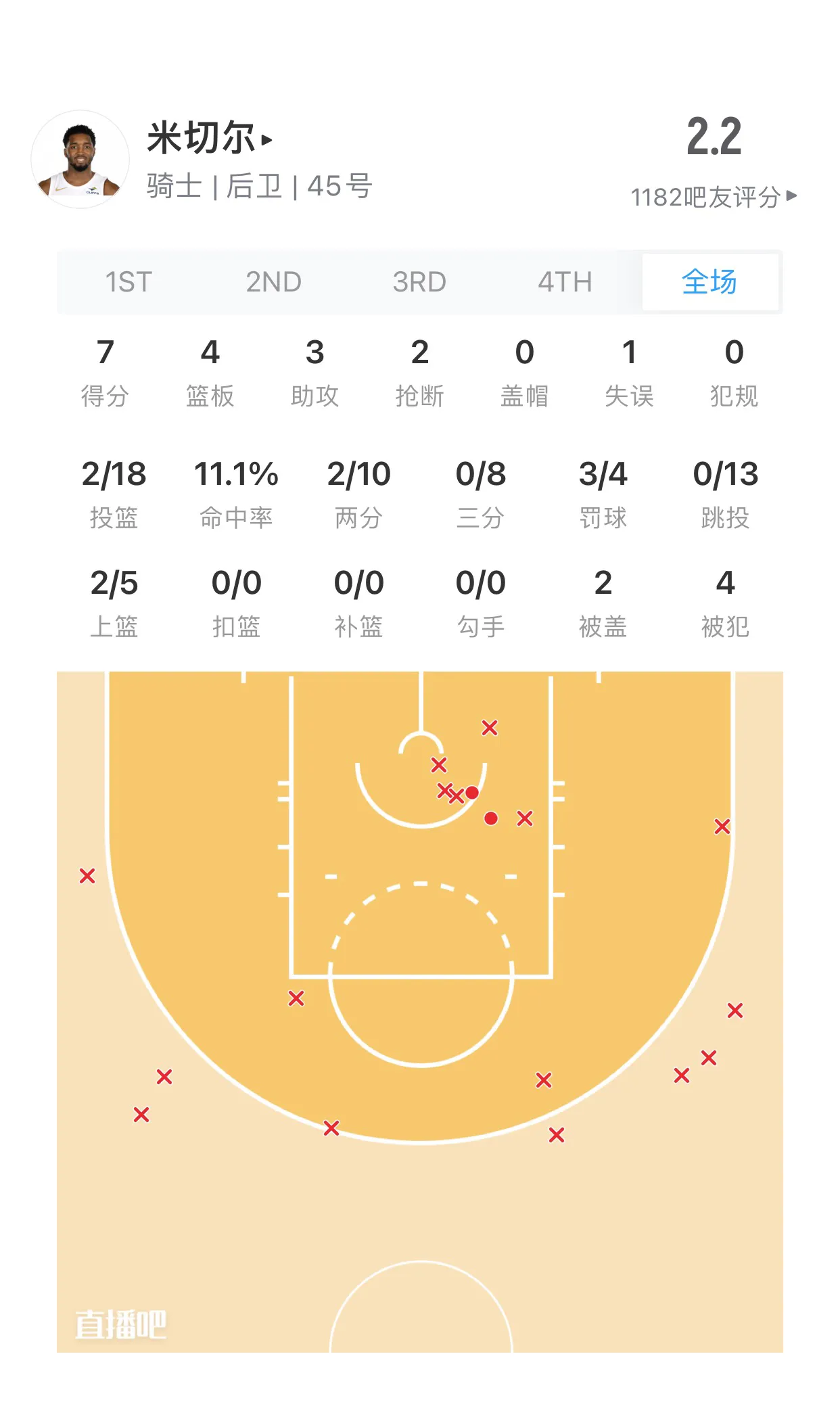 骑士新秀得分猛增,助阵队友舒缓连败 骑士新秀得分猛增,助阵队友舒缓连败
